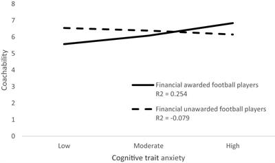 Financial Awards and Their Effect on Football Players’ Anxiety and Coping Skills